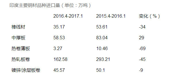 印度主要鋼鐵進(jìn)口量